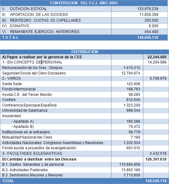 2003PresupuestoFCI