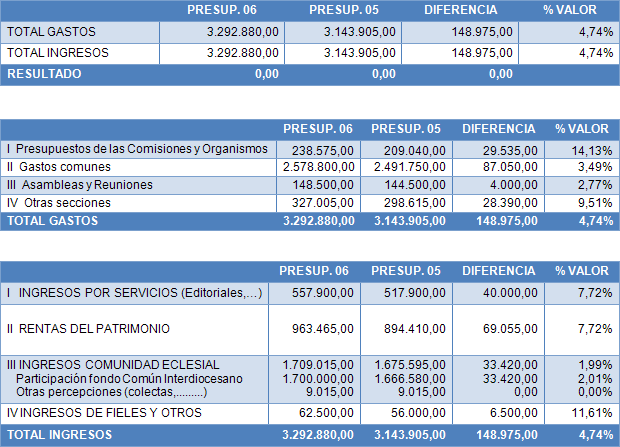 2006presupuesto