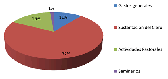 DistribucionFondoDiocesis2