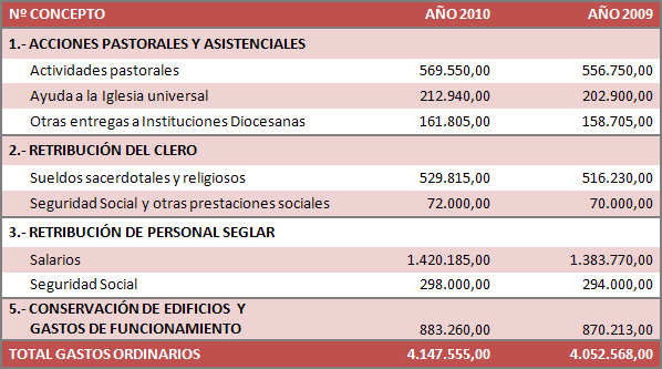 gastosCEE