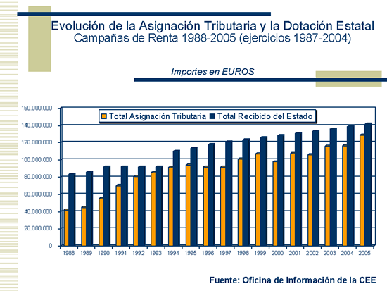 EvolucionAsignacionTributaria