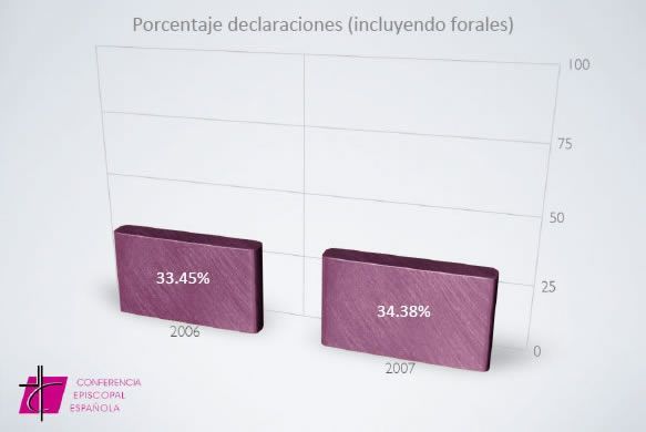 2007AsignacionPorcentaje