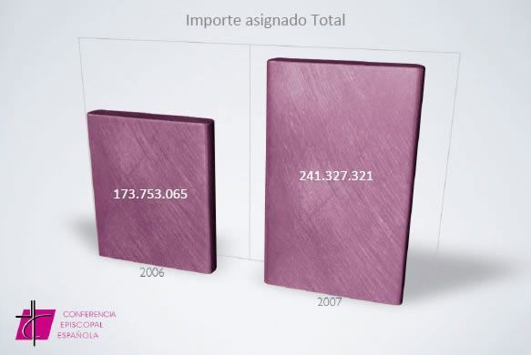 2007AsignacionTotal