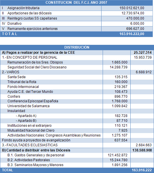 2007PresupuestoFCI