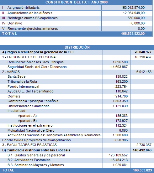 2008PresupuestoFCI