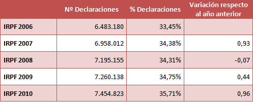 Datos IRPF 2011