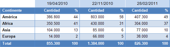 2011continentes