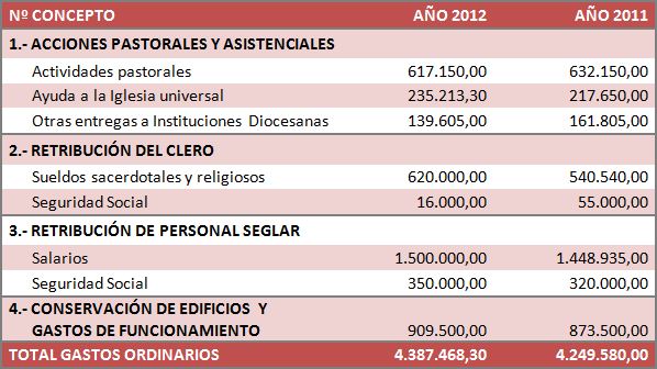 2012PresupuestoCEEGastos