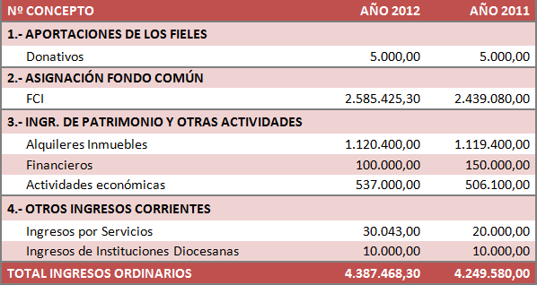 2012PresupuestoCEEIngresos