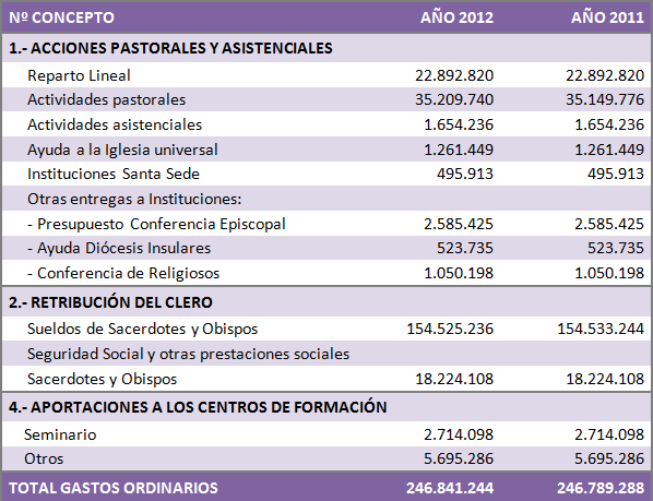 2012PresupuestoFCIGastos