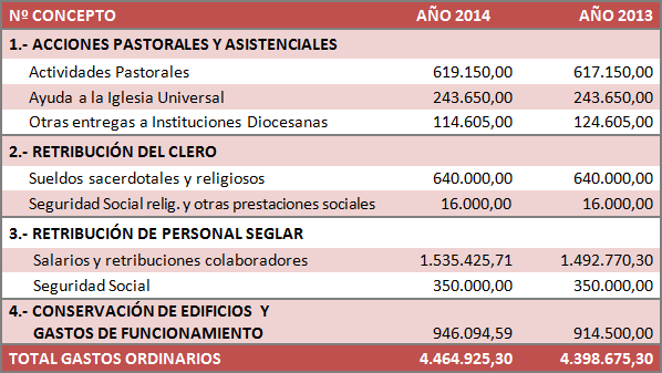 2014PresupuestoCEEGastos