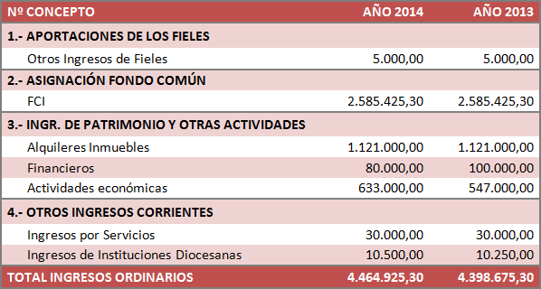 2014PresupuestoCEEIngresos