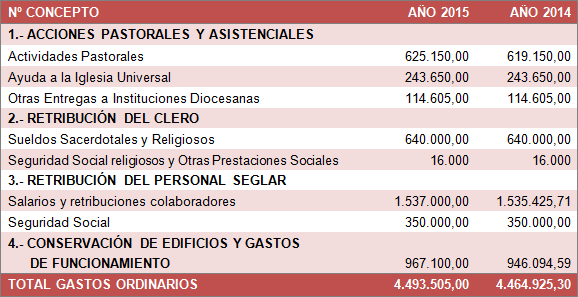 2015PresupuestoCEEGastos