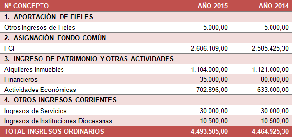 2015PresupuestoCEEIngresos