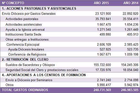2015PresupuestoFCIGastos