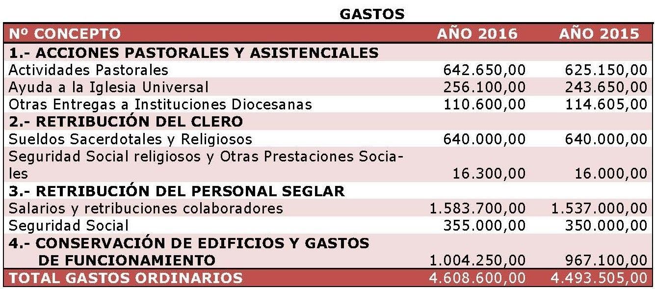 gastos_2015-2016