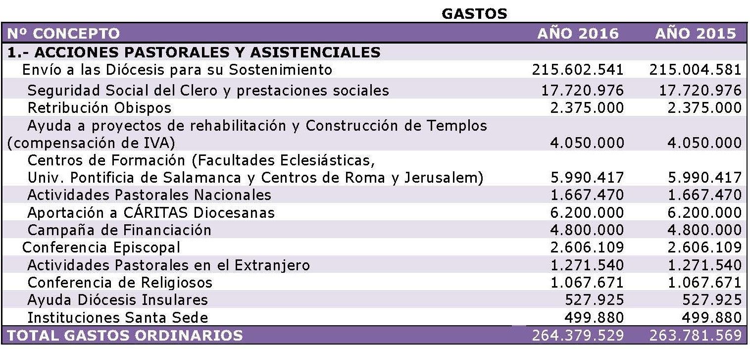 gastos_2016