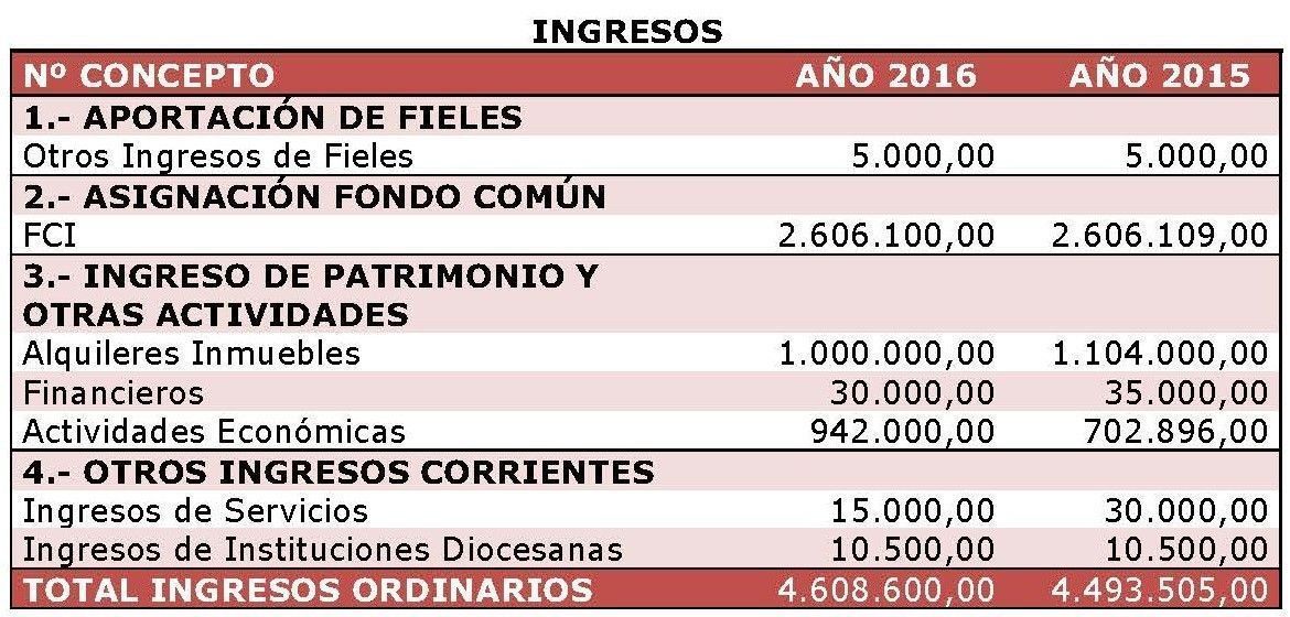 ingresos_2015-2016